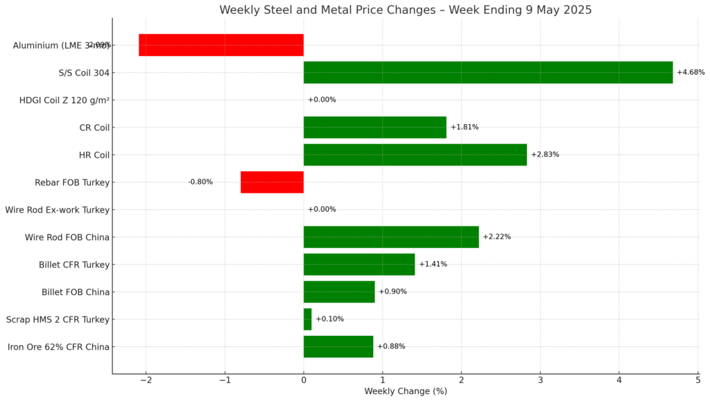 bar-chart -price fluctuation